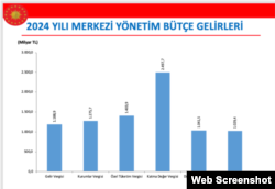 Türkiye'nin 2024 bütçe teklifi, Aralık ayında TBMM'de kabul edildi.