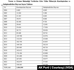 Taslakta Tarım ve Orman Bakanlığı verilerine göre yıllar itibariyle kısırlaştırılan ve sahiplendirilen hayvan sayısı paylaşıldı.