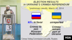 Kết quả sơ khởi trưng cầu dân ý ở Crimea