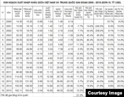 Bảng 1: Kim ngạch xuất nhập khẩu giữa Việt Nam và Trung Quốc từ năm 2000 – 2015. (Số liệu do tác giả tập hợp và tính toán từ niên giám thống kê 2000 – 2012 và báo chí nhà nước.)