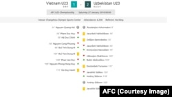 Thống kê trận đấu giữa U23 Việt Nam và Uzbekistan.