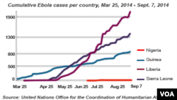 Đồ biểu cho thấy Ebola lây lan nhanh tại 4 nước Tây Phi từ tháng 3 đến tháng 9 năm 2014