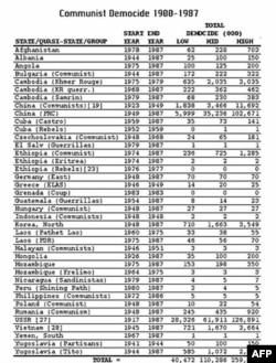 Genocide statistic