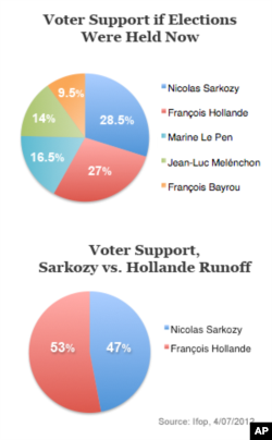 Kết quả 2 cuộc thăm dò ý kiến: hình 1 là kết quả nếu bầu cử được tổ chức ngay bây giờ và hình 2 là tỉ lệ ủng hộ 2 ứng cử viên hàng đầu, ông Sarkozy và Hollande