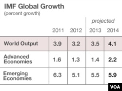 Tốc độ tăng trưởng toàn cầu, số liệu của IMF