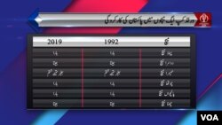 1992 اور 2019 کے ورلڈ کپ میں پاکستان کی اب تک کی کارکردگی کا موازنہ