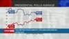 ABD'de Başkanlık Seçim Anketlerinde Son Durum