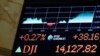 Chỉ số Dow Jones của Mỹ tăng cao kỷ lục