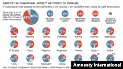 Kết quả khảo sát của Ân xá Quốc tế về tra tấn tại các nước