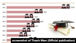 Bảng dữ liệu cho thấy số giáo sư Việt Nam được phong năm 2017 gần gấp đôi năm 2016.